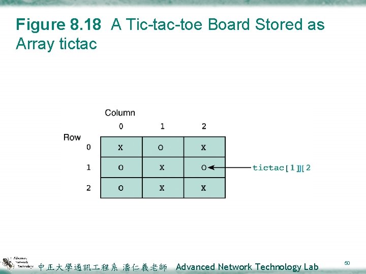 Figure 8. 18 A Tic-tac-toe Board Stored as Array tictac 中正大學通訊 程系 潘仁義老師 Advanced