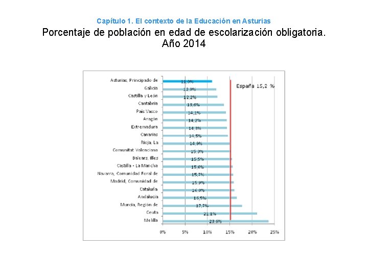 Capítulo 1. El contexto de la Educación en Asturias Porcentaje de población en edad