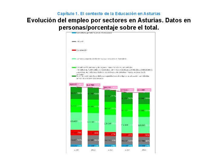 Capítulo 1. El contexto de la Educación en Asturias Evolución del empleo por sectores