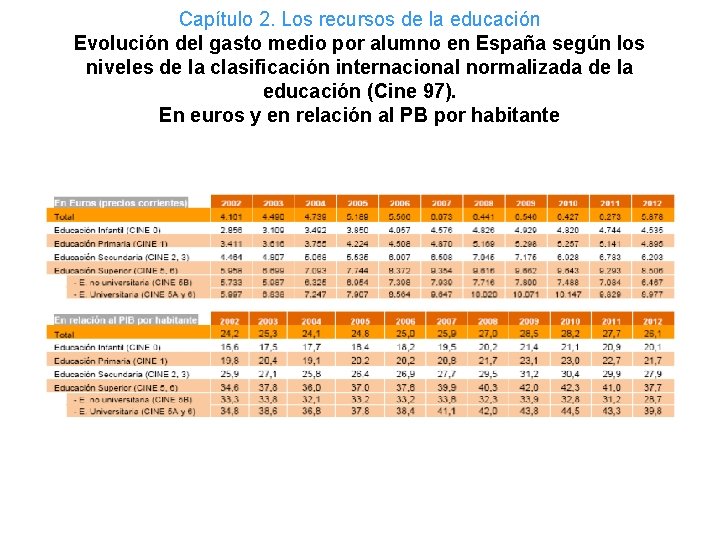 Capítulo 2. Los recursos de la educación Evolución del gasto medio por alumno en