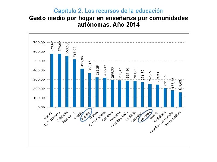 Capítulo 2. Los recursos de la educación Gasto medio por hogar en enseñanza por