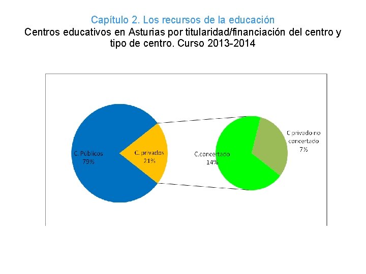 Capítulo 2. Los recursos de la educación Centros educativos en Asturias por titularidad/financiación del