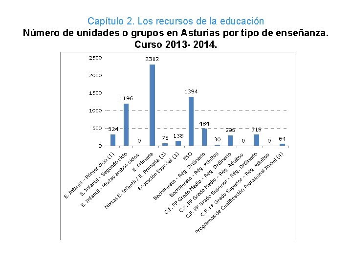 Capítulo 2. Los recursos de la educación Número de unidades o grupos en Asturias