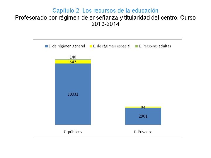 Capítulo 2. Los recursos de la educación Profesorado por régimen de enseñanza y titularidad