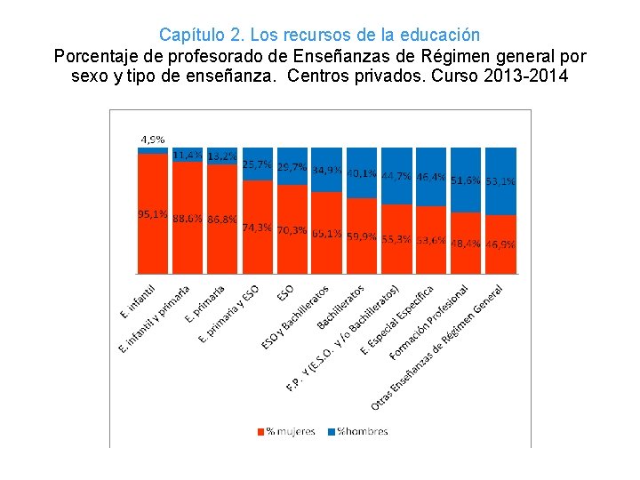 Capítulo 2. Los recursos de la educación Porcentaje de profesorado de Enseñanzas de Régimen