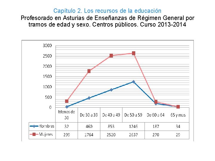 Capítulo 2. Los recursos de la educación Profesorado en Asturias de Enseñanzas de Régimen