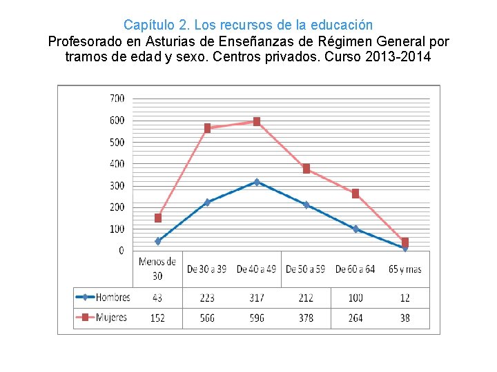 Capítulo 2. Los recursos de la educación Profesorado en Asturias de Enseñanzas de Régimen