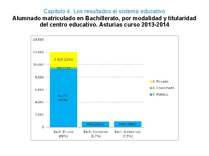 Capítulo 4. Los resultados el sistema educativo Alumnado matriculado en Bachillerato, por modalidad y