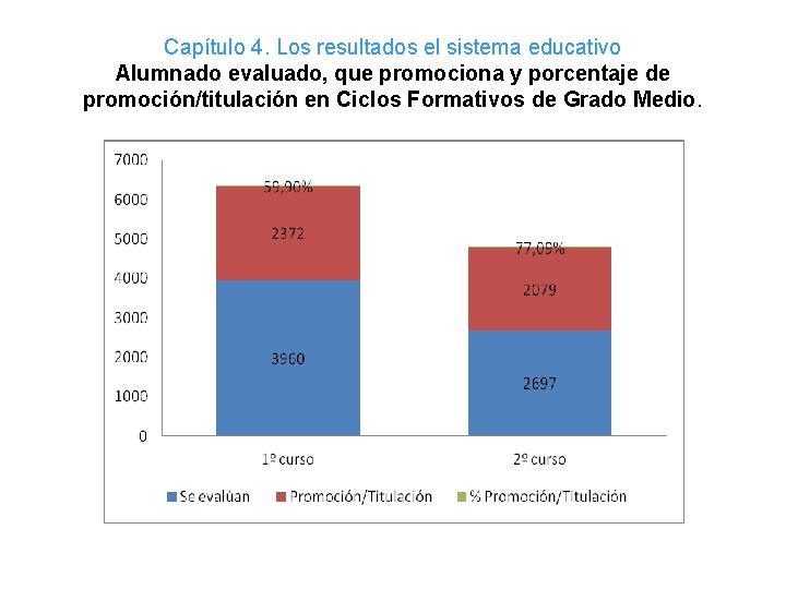 Capítulo 4. Los resultados el sistema educativo Alumnado evaluado, que promociona y porcentaje de