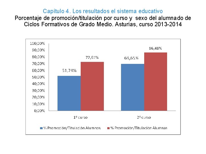 Capítulo 4. Los resultados el sistema educativo Porcentaje de promoción/titulación por curso y sexo