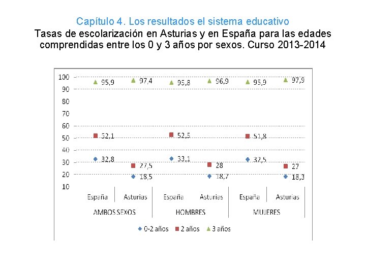 Capítulo 4. Los resultados el sistema educativo Tasas de escolarización en Asturias y en