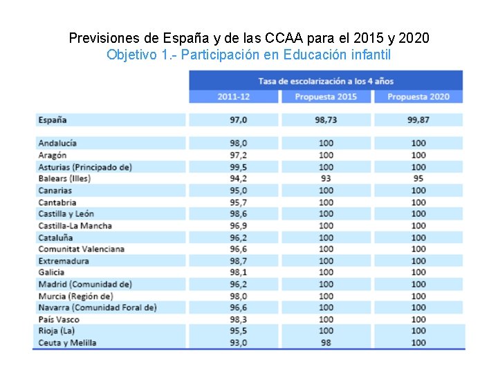 Previsiones de España y de las CCAA para el 2015 y 2020 Objetivo 1.