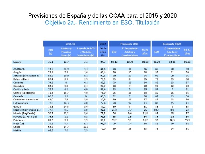 Previsiones de España y de las CCAA para el 2015 y 2020 Objetivo 2