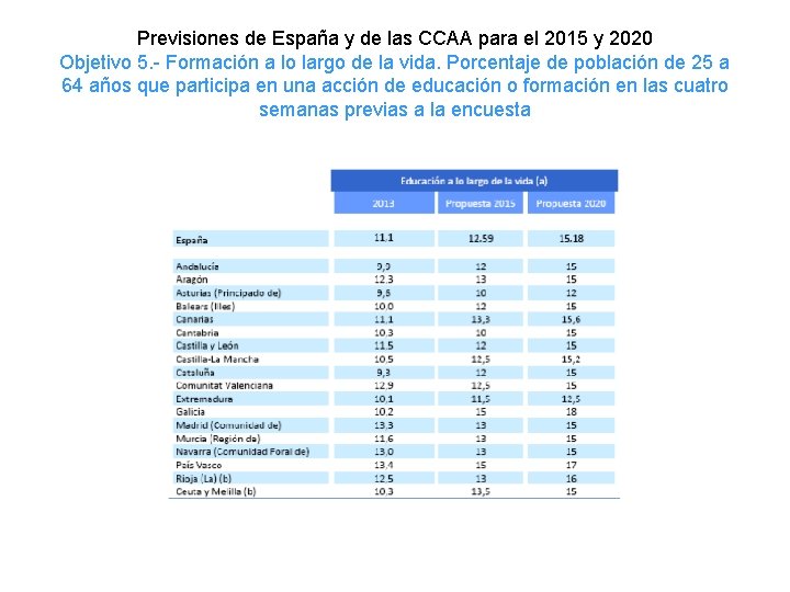 Previsiones de España y de las CCAA para el 2015 y 2020 Objetivo 5.