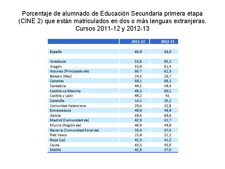 Porcentaje de alumnado de Educación Secundaria primera etapa (CINE 2) que están matriculados en