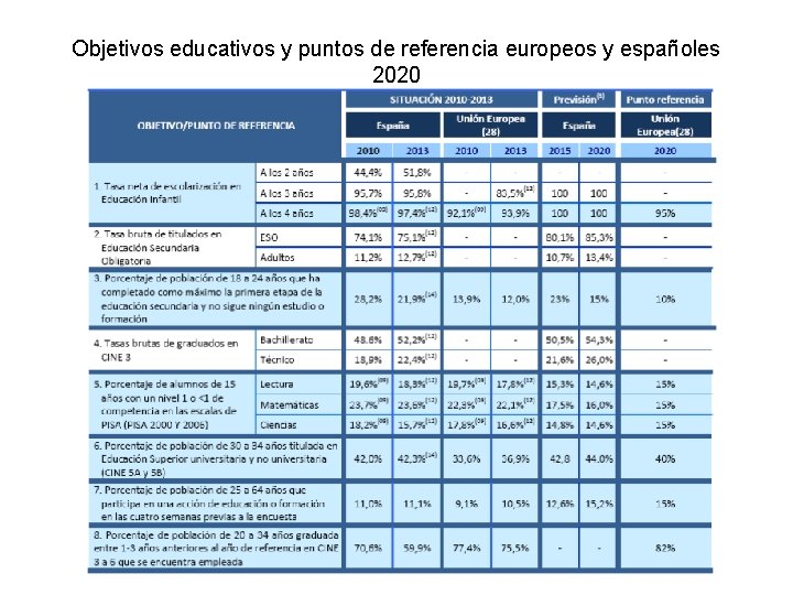 Objetivos educativos y puntos de referencia europeos y españoles 2020 