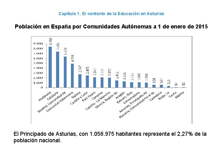 Capítulo 1. El contexto de la Educación en Asturias Población en España por Comunidades