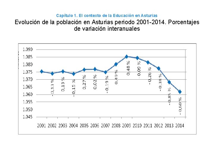 Capítulo 1. El contexto de la Educación en Asturias Evolución de la población en