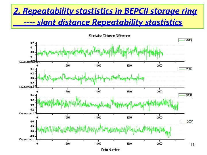 2. Repeatability stastistics in BEPCII storage ring ---- slant distance Repeatability stastistics 11 