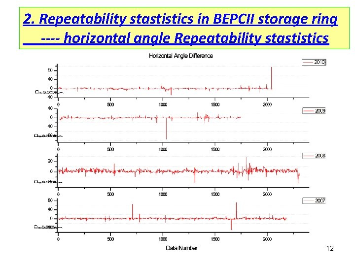 2. Repeatability stastistics in BEPCII storage ring ---- horizontal angle Repeatability stastistics 12 