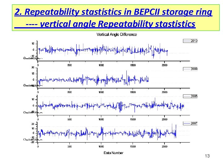 2. Repeatability stastistics in BEPCII storage ring ---- vertical angle Repeatability stastistics 13 