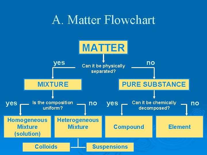 A. Matter Flowchart MATTER yes MIXTURE yes Is the composition uniform? Homogeneous Mixture (solution)