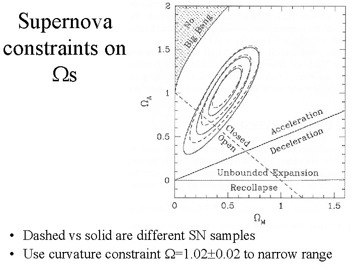 Supernova constraints on s • Dashed vs solid are different SN samples • Use