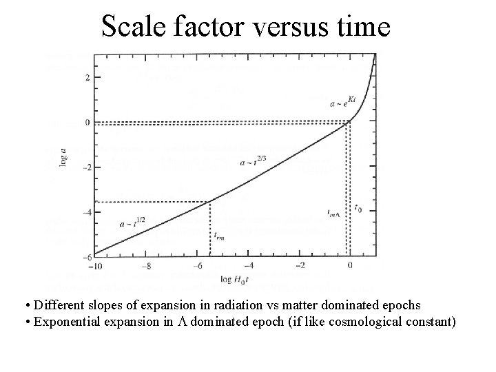 Scale factor versus time • Different slopes of expansion in radiation vs matter dominated