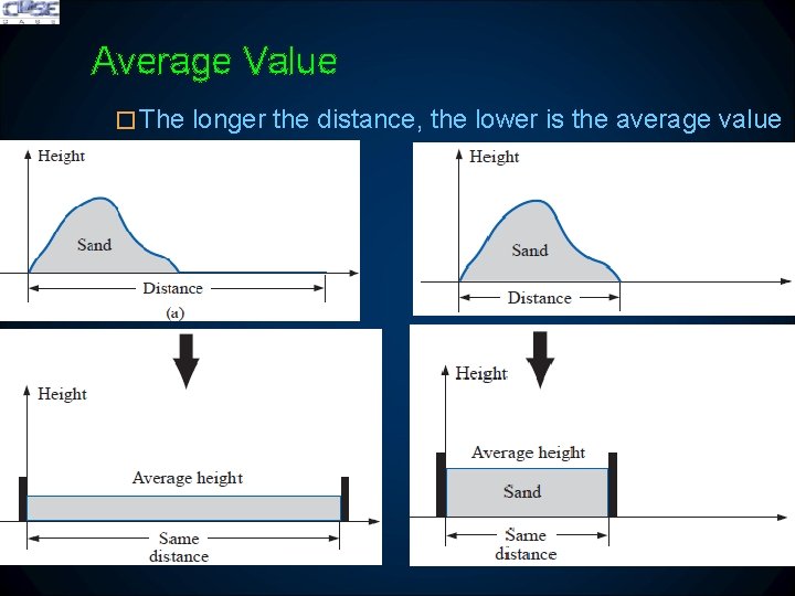 Average Value �The longer the distance, the lower is the average value 