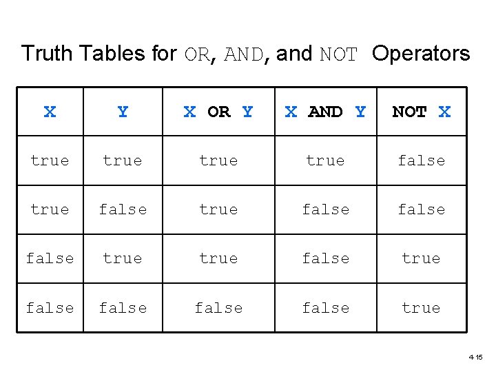 Truth Tables for OR, AND, and NOT Operators X Y X OR Y X