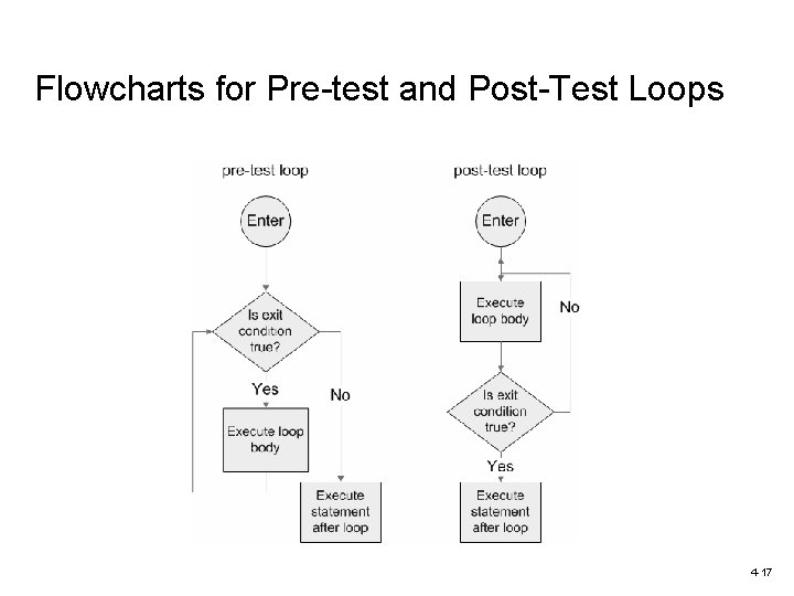 Flowcharts for Pre-test and Post-Test Loops 4 -17 