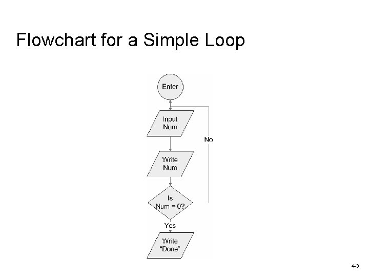 Flowchart for a Simple Loop 4 -3 