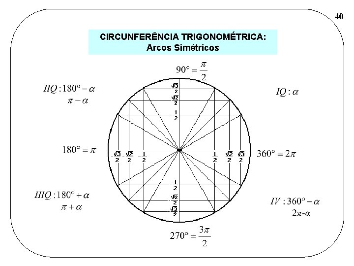 40 CIRCUNFERÊNCIA TRIGONOMÉTRICA: Arcos Simétricos 