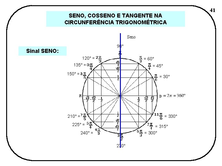 SENO, COSSENO E TANGENTE NA CIRCUNFERÊNCIA TRIGONOMÉTRICA Seno 90° Sinal SENO: 120° = =