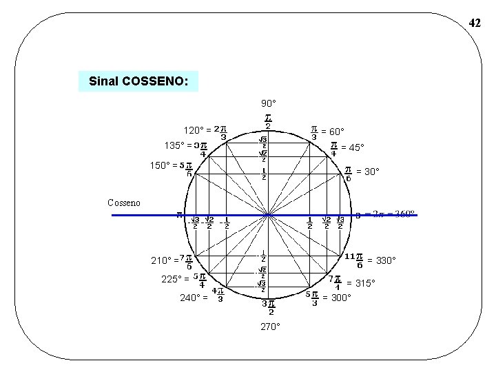 42 Sinal COSSENO: 90° 120° = = 60° 135° = = 45° 150° =