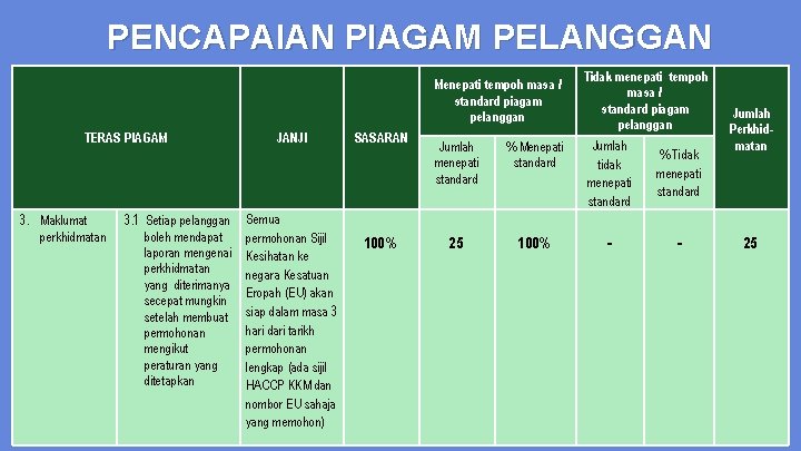 PENCAPAIAN PIAGAM PELANGGAN Menepati tempoh masa / standard piagam pelanggan TERAS PIAGAM 3. Maklumat