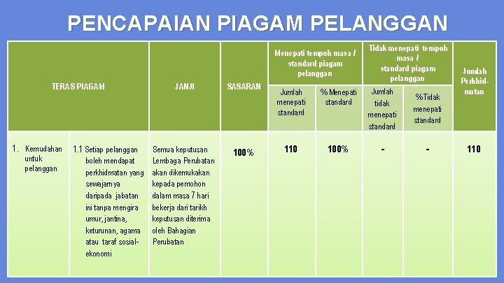 PENCAPAIAN PIAGAM PELANGGAN Menepati tempoh masa / standard piagam pelanggan TERAS PIAGAM 1. Kemudahan