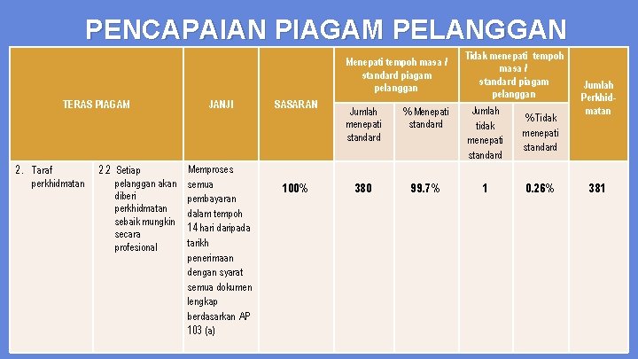 PENCAPAIAN PIAGAM PELANGGAN Menepati tempoh masa / standard piagam pelanggan TERAS PIAGAM 2. Taraf