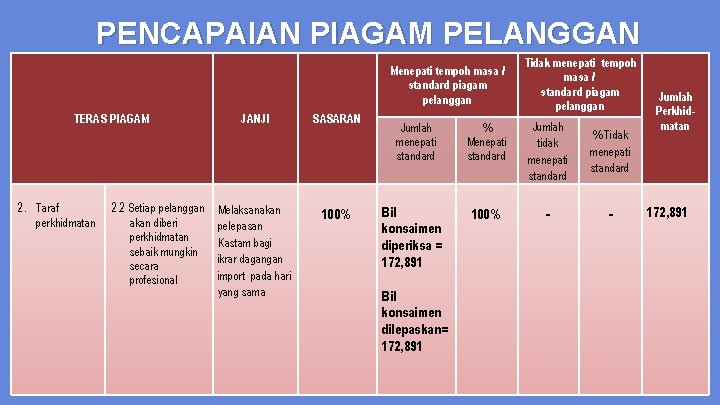 PENCAPAIAN PIAGAM PELANGGAN Menepati tempoh masa / standard piagam pelanggan TERAS PIAGAM 2. Taraf