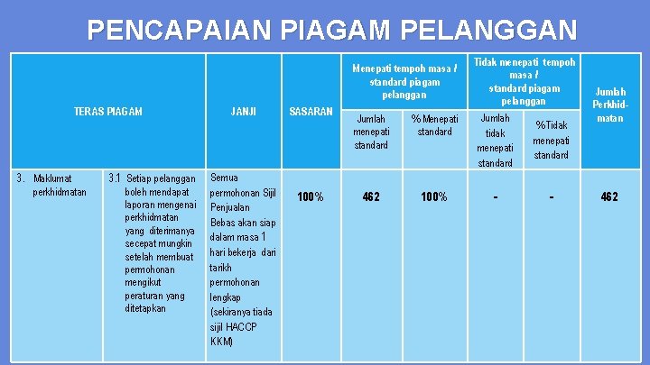 PENCAPAIAN PIAGAM PELANGGAN Menepati tempoh masa / standard piagam pelanggan TERAS PIAGAM 3. Maklumat