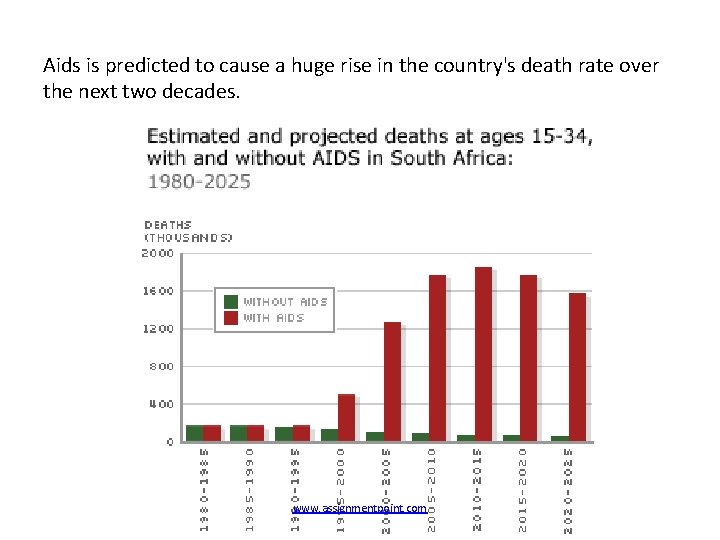 Aids is predicted to cause a huge rise in the country's death rate over