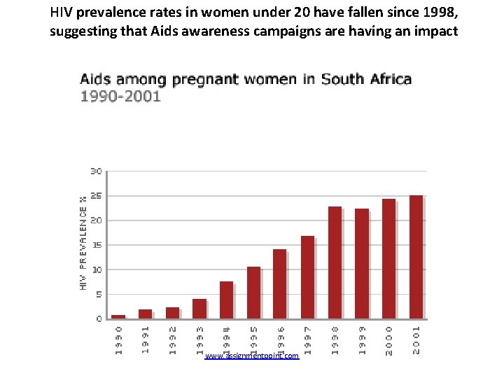 HIV prevalence rates in women under 20 have fallen since 1998, suggesting that Aids