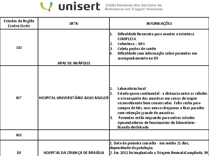 Estados da Região Centro-Oeste SRTN INFORMAÇÕES 1. 2. 3. 4. GO APAE DE ANÁPOLIS