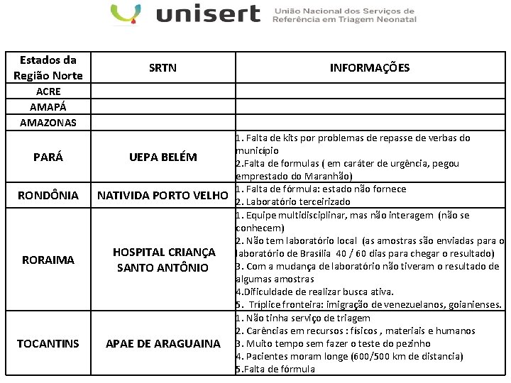 Estados da Região Norte SRTN INFORMAÇÕES ACRE AMAPÁ AMAZONAS PARÁ UEPA BELÉM RONDÔNIA NATIVIDA