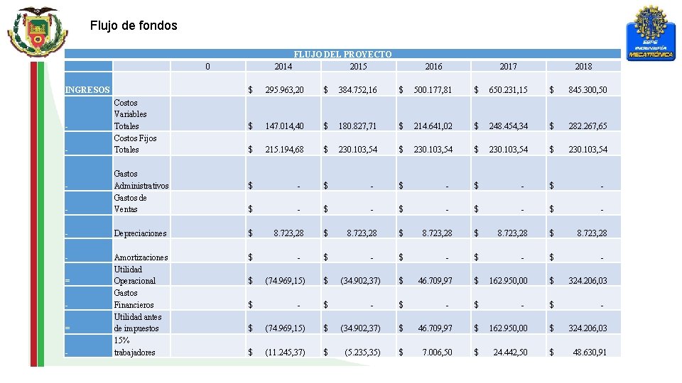 Flujo de fondos FLUJO DEL PROYECTO 2014 2015 0 INGRESOS - Costos Variables Totales
