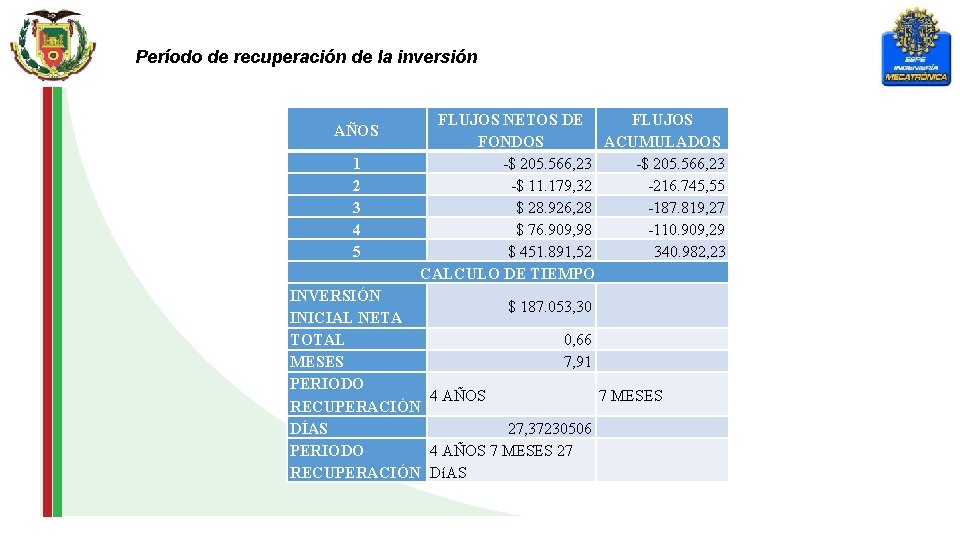 Período de recuperación de la inversión AÑOS 1 2 3 4 5 FLUJOS NETOS