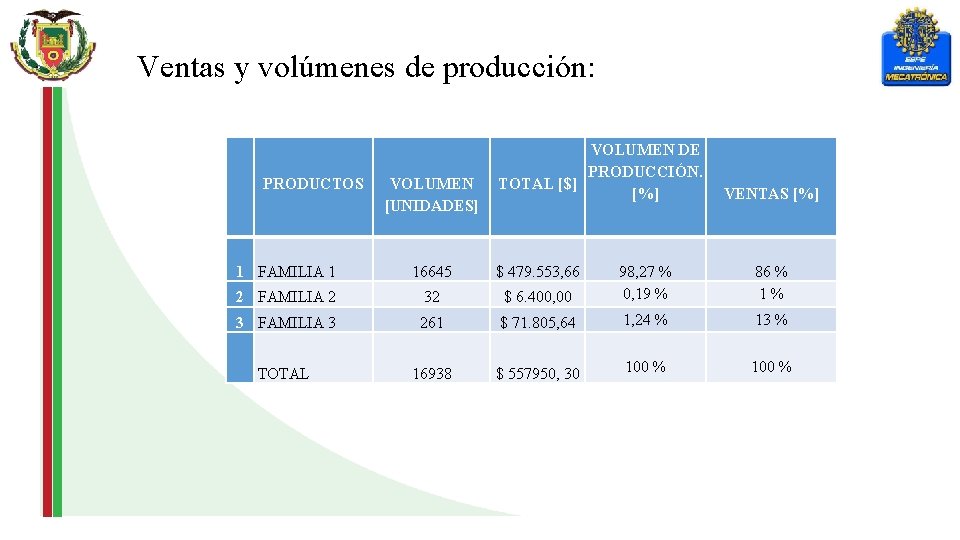 Ventas y volúmenes de producción: PRODUCTOS VOLUMEN [UNIDADES] VOLUMEN DE PRODUCCIÓN. TOTAL [$] [%]