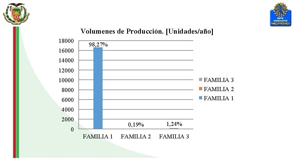 Volumenes de Producción. [Unidades/año] 18000 16000 98, 27% 14000 12000 FAMILIA 3 FAMILIA 2