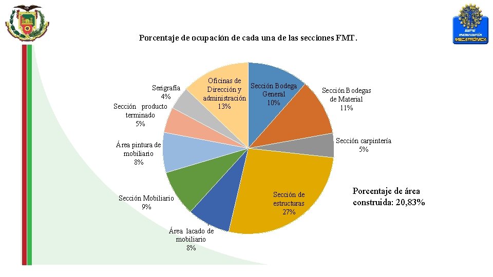 Porcentaje de ocupación de cada una de las secciones FMT. Serigrafía 4% Sección producto