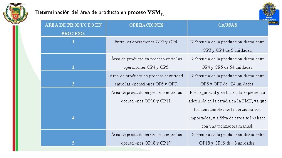 Determinación del área de producto en proceso VSMF: ÁREA DE PRODUCTO EN OPERACIONES CAUSAS